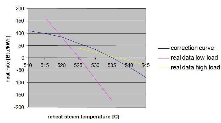 Reheat Steam Temperature Correction Curve