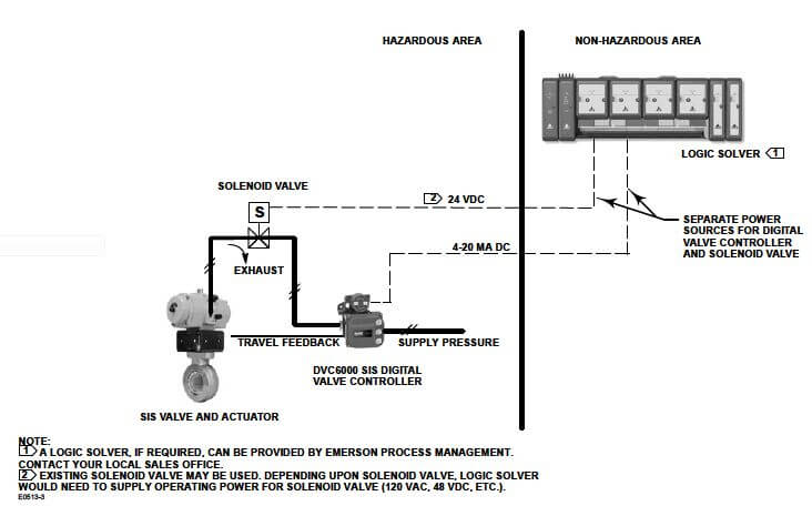 Safety Instrumented System Schematic with DVC6000 SIS Digital Valve Controller in 4-Wire System