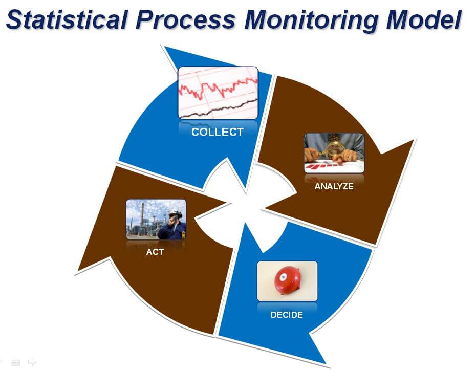 Statistical Process Monitoring Model
