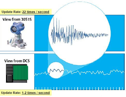 Statistical Process Monitoring at 22 times per second