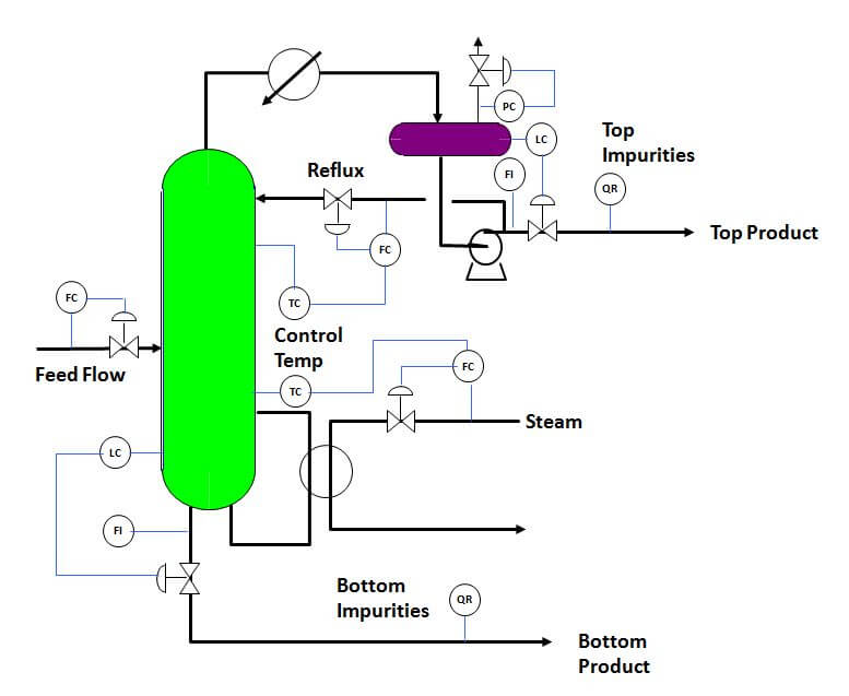 Traditional Binary Distillation Column