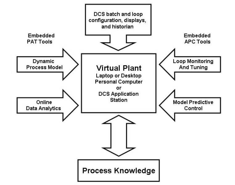 Virtual Plant by Greg McMillan and Terry Blevins