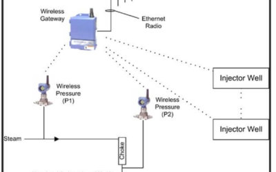 Steam Injection Well Wireless Flow Rate Measurement