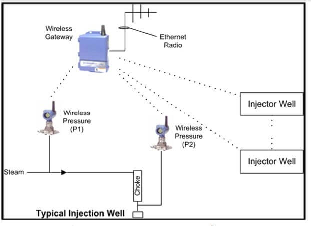 Wireless Instrumented Steam Injection Well Diagram