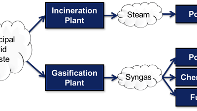 Waste as an Alternative Energy