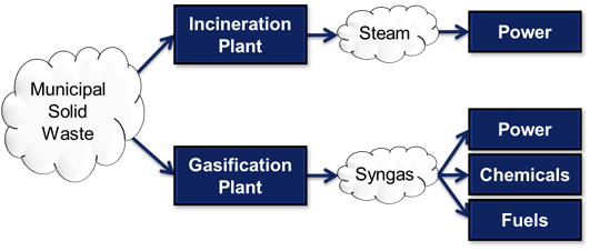 Incineration Gasification Processes