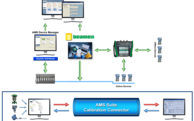 Reducing Time-Consuming Calibration Activities