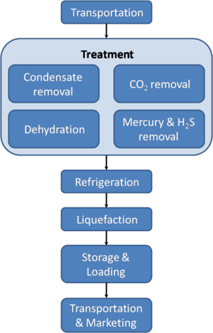 A typical LNG process