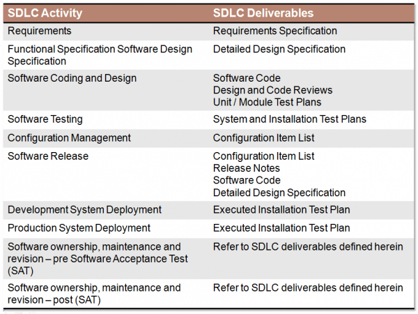 SDLC activities and deliverables