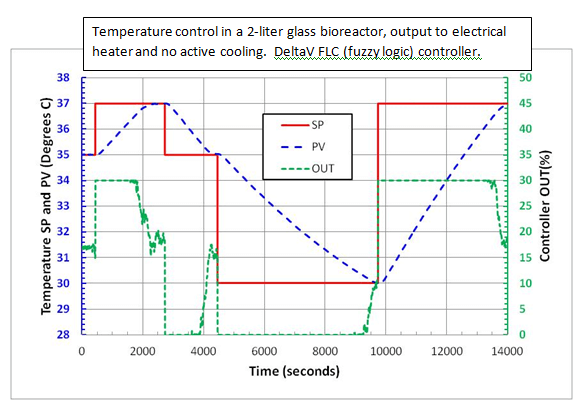 Temperature Control: 2-Liter Bioreactor Bioreactor temperature control