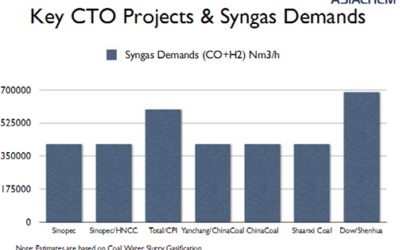 Chinese Gasification Expertise on Its Way to the United States