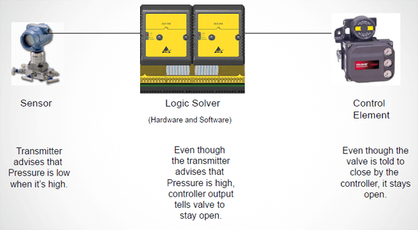 Sensor, Logic Solver, Final Control Element