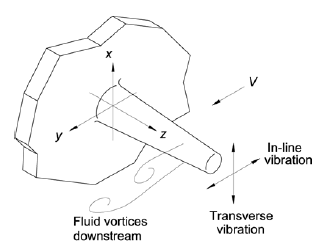 Reducing Thermowell Dynamic Stress Forces