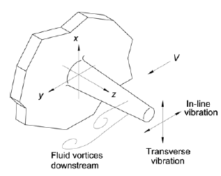 Thermowell Installation: Fluid Induced Forces