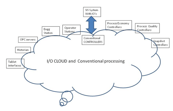 IO Cloud and Conventional Computing