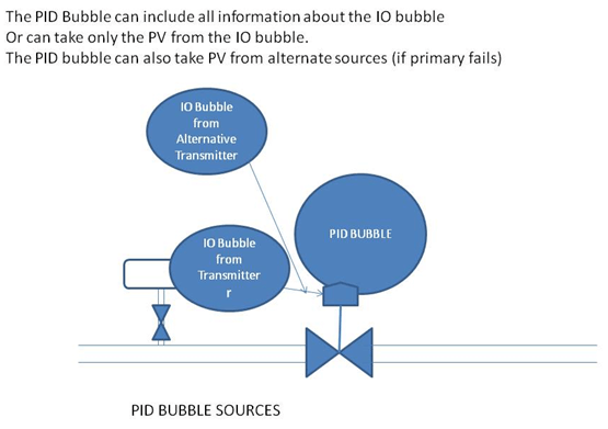 PID Bubble Sources