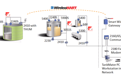 Radar Level Gauges in Tank Overfill Prevention Safety Applications