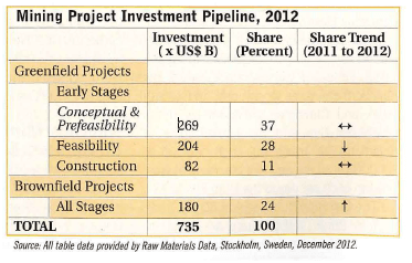  Source: E&MJ's Annual Survey of Global Mining Investment, http://jimc.me/11BFwkE