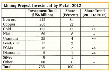  Source: E&MJ's Annual Survey of Global Mining Investment, https://jimc.me/11BFwkE