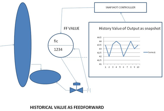 Historical Value as Feedforward