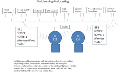 Multicasting, Multihoming, IO Bubbles