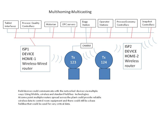 Multihoming - Multicasting