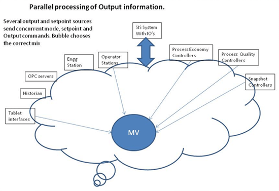 Parallel Processing of Output Information
