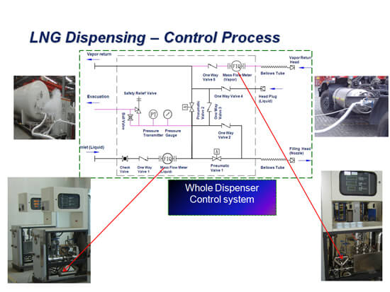 LNG Dispensing Process