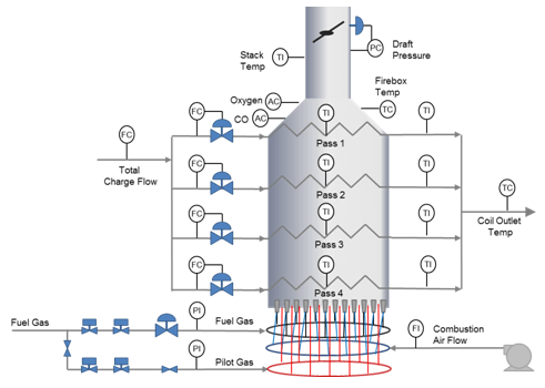 Typical Process Fired Heater