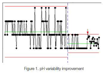 pH Variability Improvement