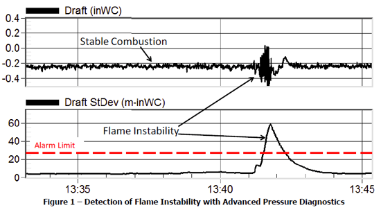 Flame Instability Detection wth Advanced Pressure Diagnostics