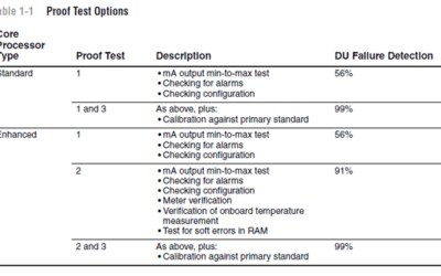 In-Situ Proof Test Coverage for Coriolis Flow and Density Meters