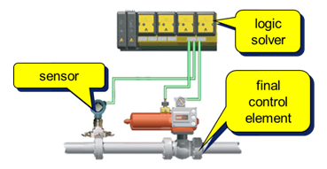 Safety Instrumented System Components