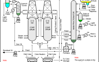 Valve Actuators for Reliable Delayed Coker Operations