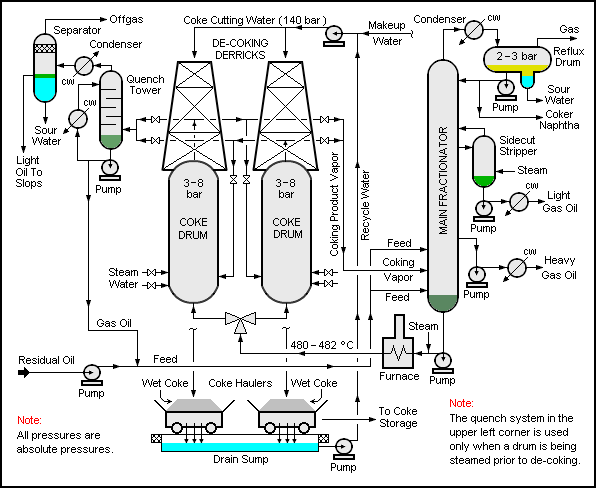 Source: Wikipedia: A typical schematic flow diagram of a delayed coking unit
