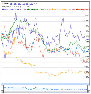 Google Finance 1-year chart: NASDAQ:KIOR, NASDAQ:GEVO, NASDAQ:AMRS, NASDAQ:SZYM, NASDAQ:CDXS