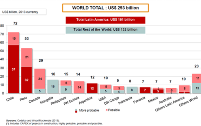 Long Term Copper Investments Remain Positive, But Not Without Challenges