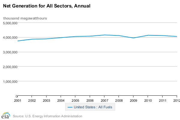 Source:U.S. Energy Information Administration-Electricity Data Browser-https://jimc.me/15k0KC7