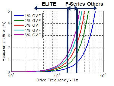 Measurement Error versus Drive Frequency with Entrained Gas