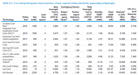 Source: U.S. Energy Information Administration | Assumptions to the Annual Energy Outlook 2013, p5, https://jimc.me/1bDCkoa