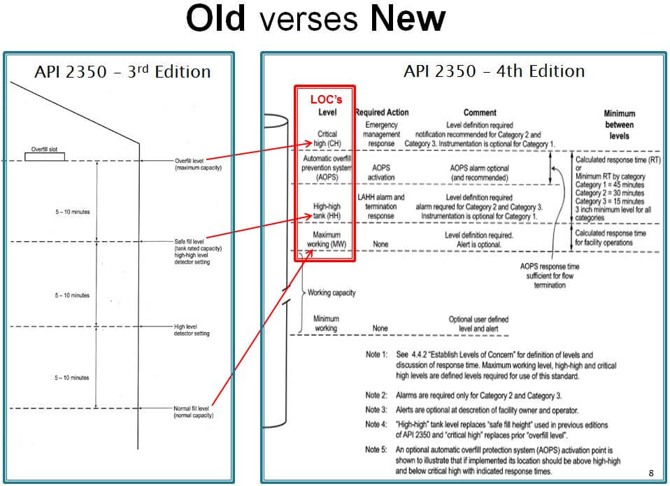 Old and New API 2350 Terms for Tank Fill Levels