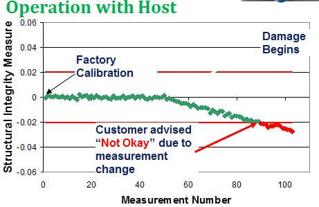 Structural Integrity Measurements versus Measurement Number during Smart Meter Verification