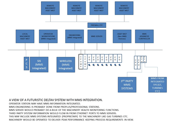 DeltaV System with MMS Integration