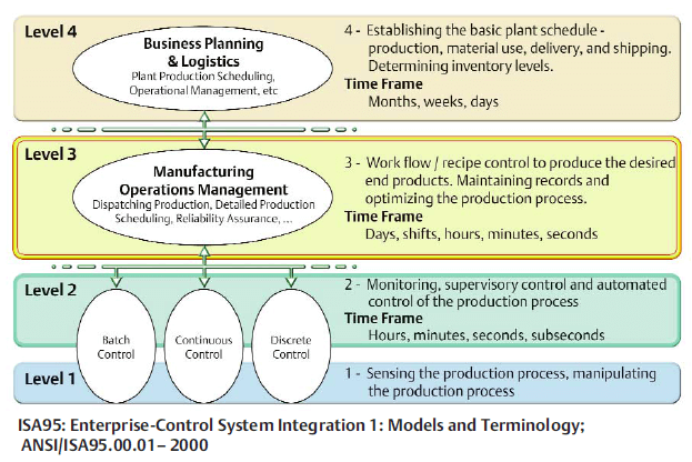 ISA-95 Enterprise/Control System Integration