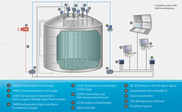 LNG-Tank-Gauging-System