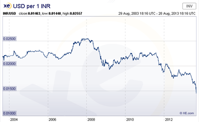 Source: XE.com, Currency Chart USD per 1 INR over 10 Years, http://jimc.me/15kk1jZ