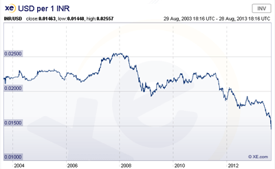 Source: XE.com, Currency Chart USD per 1 INR over 10 Years, https://jimc.me/15kk1jZ