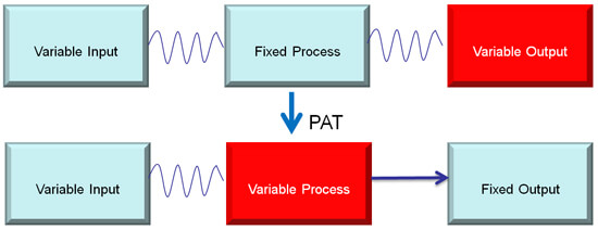 Process Analytical Technology-Fixed Process to Variable Process