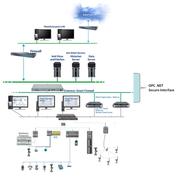 Security-Architecture