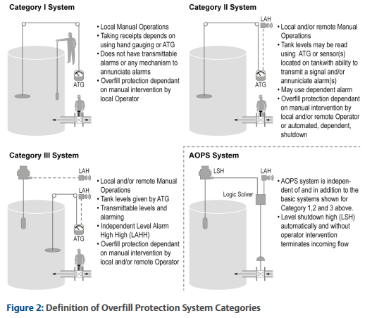 Definition-of-Overfill-Protection-Systems